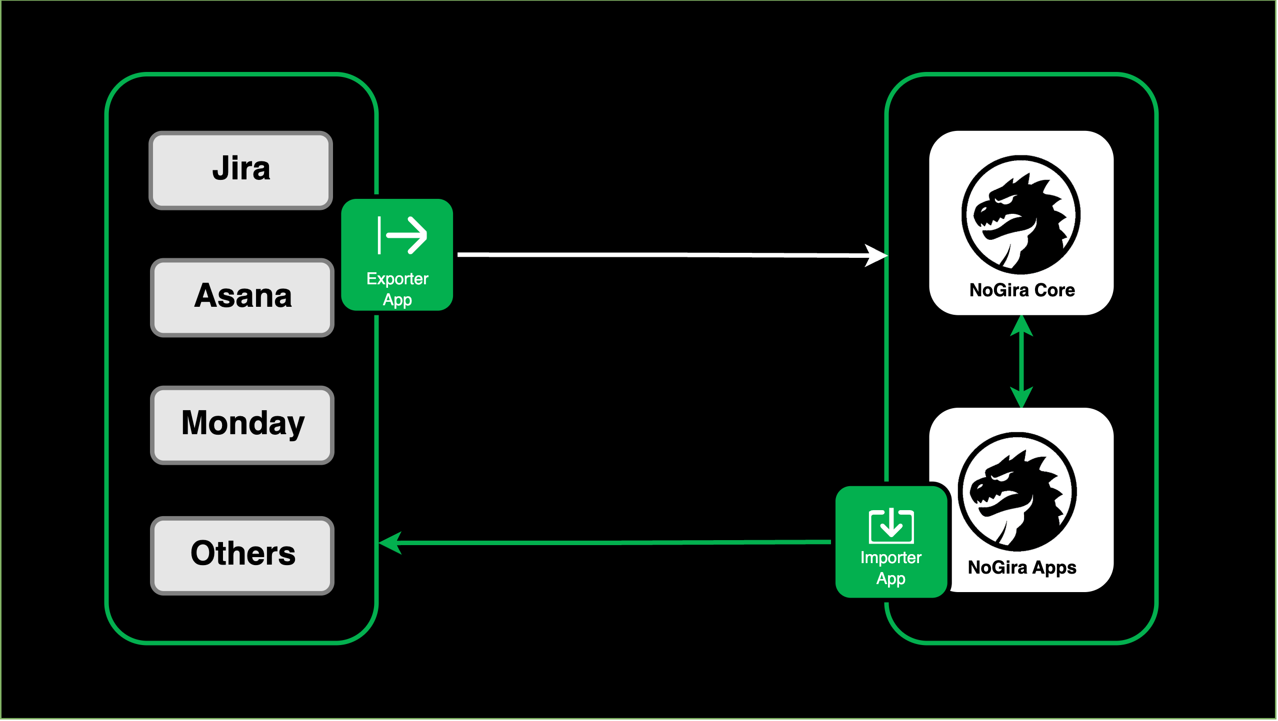Migration flow diagram showing field and workflow mapping from existing systems to NoGira
