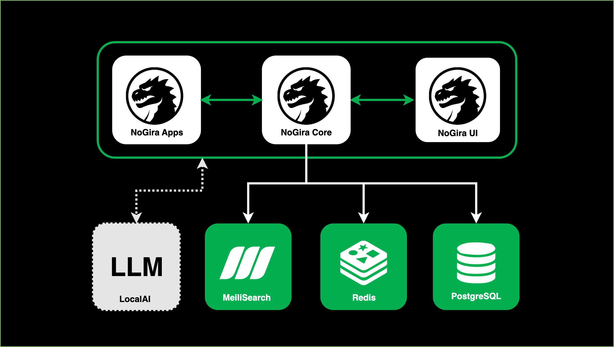 High-level architecture: UI/Core/Apps with PostgreSQL, Redis, MeiliSearch and optional local LLM